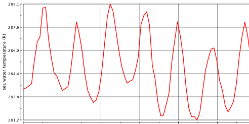 SST Time Series